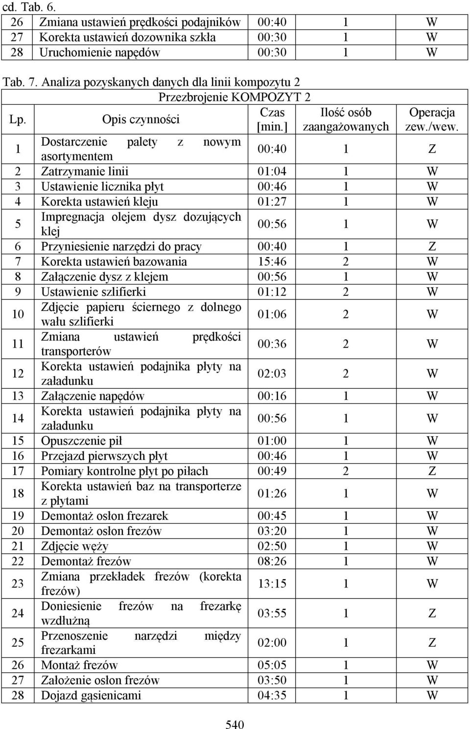 00:40 1 Z asortymentem 2 Zatrzymanie linii 01:04 1 W 3 Ustawienie licznika płyt 00:46 1 W 4 Korekta ustawień kleju 01:27 1 W 5 Impregnacja olejem dysz dozujących klej 00:56 1 W 6 Przyniesienie