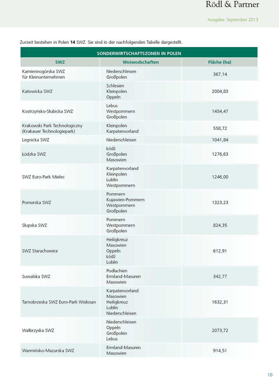 Lebus Westpommern Großpolen 367,14 2004,83 1454,47 Krakowski Park Technologiczny (Krakauer Technologiepark) Kleinpolen Karpatenvorland 558,72 Legnicka SWZ Niederschleisen 1041,84 Łódzka SWZ SWZ