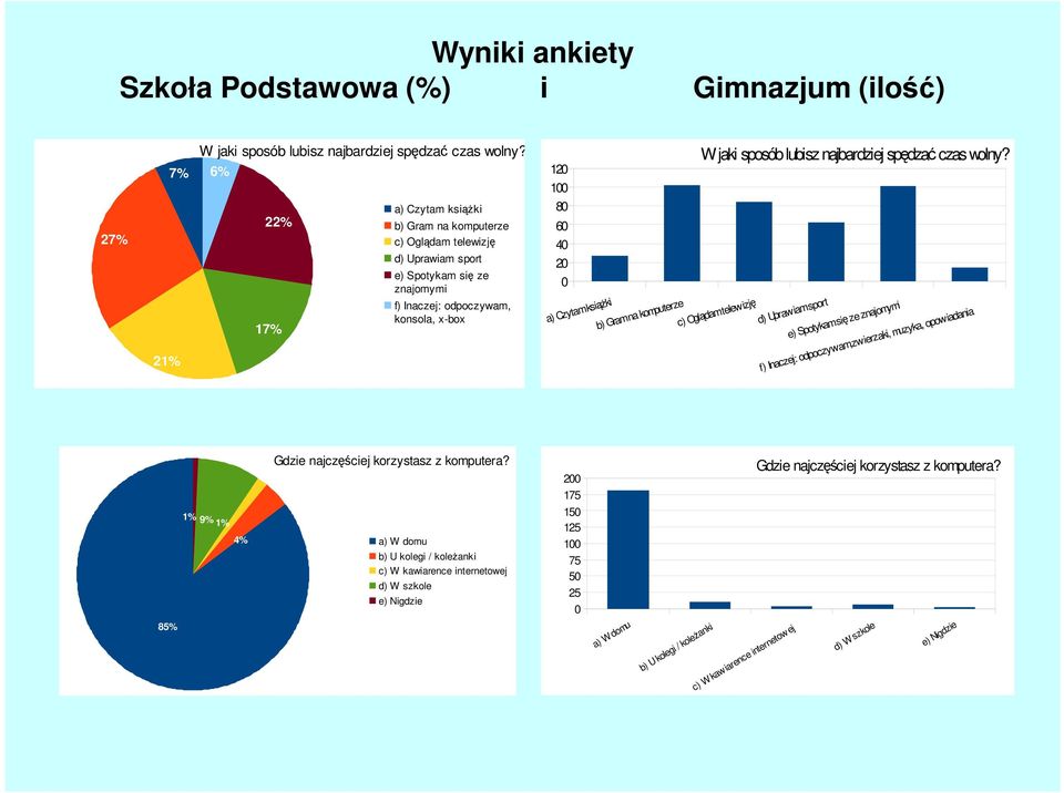 komputerze c) Oglądamtelewizję d) Uprawiam sport e) Spotykam się ze znajomymi f) Inaczej: odpoczywam,zwierzaki, muzyka, opowiadania Gdzie najczęściej korzystasz z komputera?