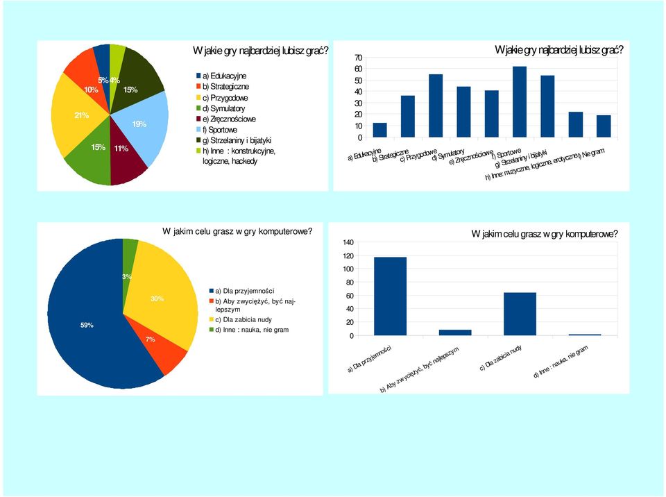 a) Edukacyjne b) Strategiczne c) Przygodowe d) Symulatory e) Zręcznościowe f) Sportowe g) Strzelaniny i bijatyki h) Inne : konstrukcyjne, logiczne, hackedy W jakim celu grasz w gry