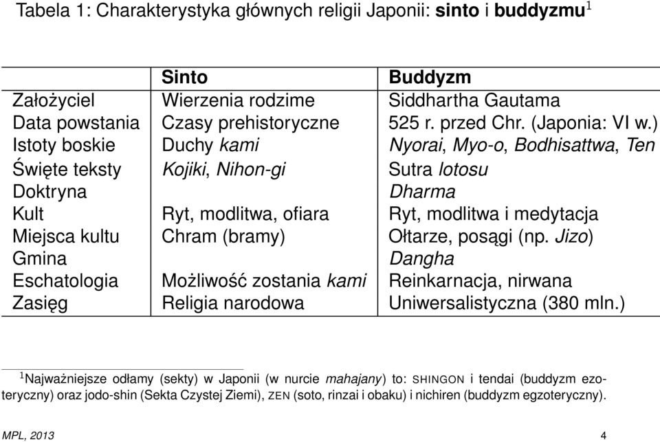 ) Istoty boskie Duchy kami Nyorai, Myo-o, Bodhisattwa, Ten Święte teksty Kojiki, Nihon-gi Sutra lotosu Doktryna Dharma Kult Ryt, modlitwa, ofiara Ryt, modlitwa i medytacja Miejsca kultu Chram