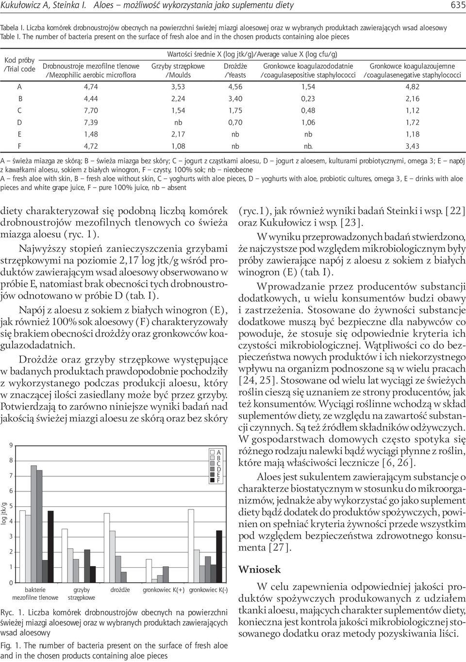 The number of bacteria present on the surface of fresh aloe and in the chosen products containing aloe pieces Kod próby /Trial code Drobnoustroje mezofilne tlenowe /Mezophilic aerobic microflora