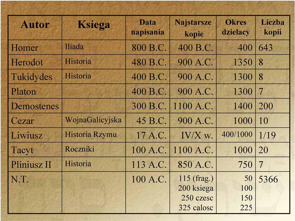 C. 900 A.C. 1000 10 Liwiusz Historia Rzymu 17 A.C. IV/X w. 400/1000 1/19 Tacyt Roczniki 100 A.C. 1100 A.C. 1000 20 Pliniusz II Historia 113 A.