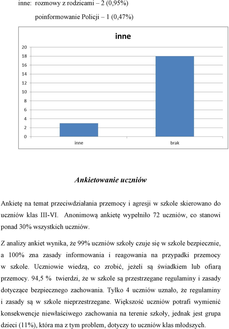 Z analizy ankiet wynika, że 99% uczniów szkoły czuje się w szkole bezpiecznie, a 100% zna zasady informowania i reagowania na przypadki przemocy w szkole.