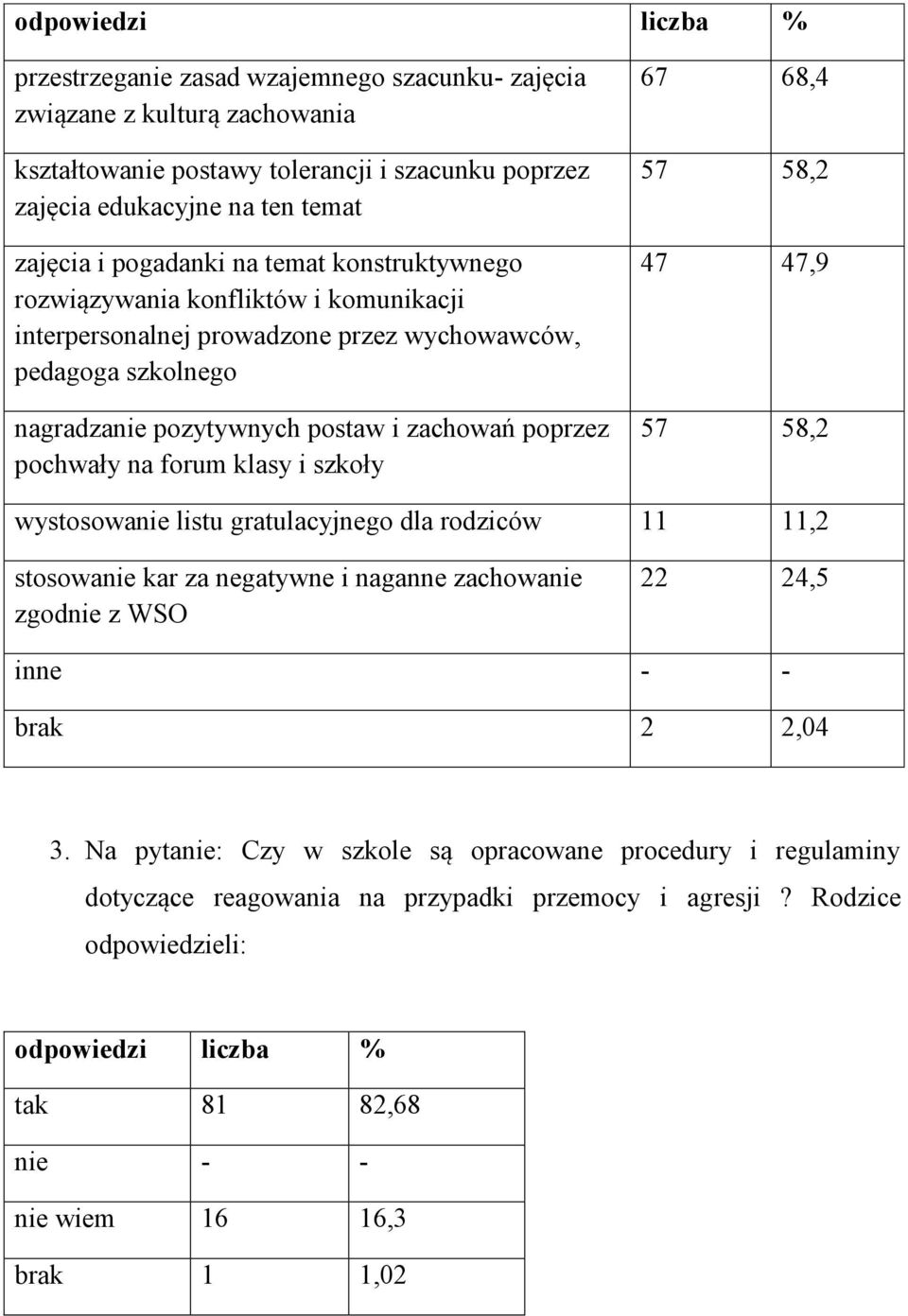 na forum klasy i szkoły 67 68,4 57 58,2 47 47,9 57 58,2 wystosowanie listu gratulacyjnego dla rodziców 11 11,2 stosowanie kar za negatywne i naganne zachowanie zgodnie z WSO 22 24,5 inne - - brak 2