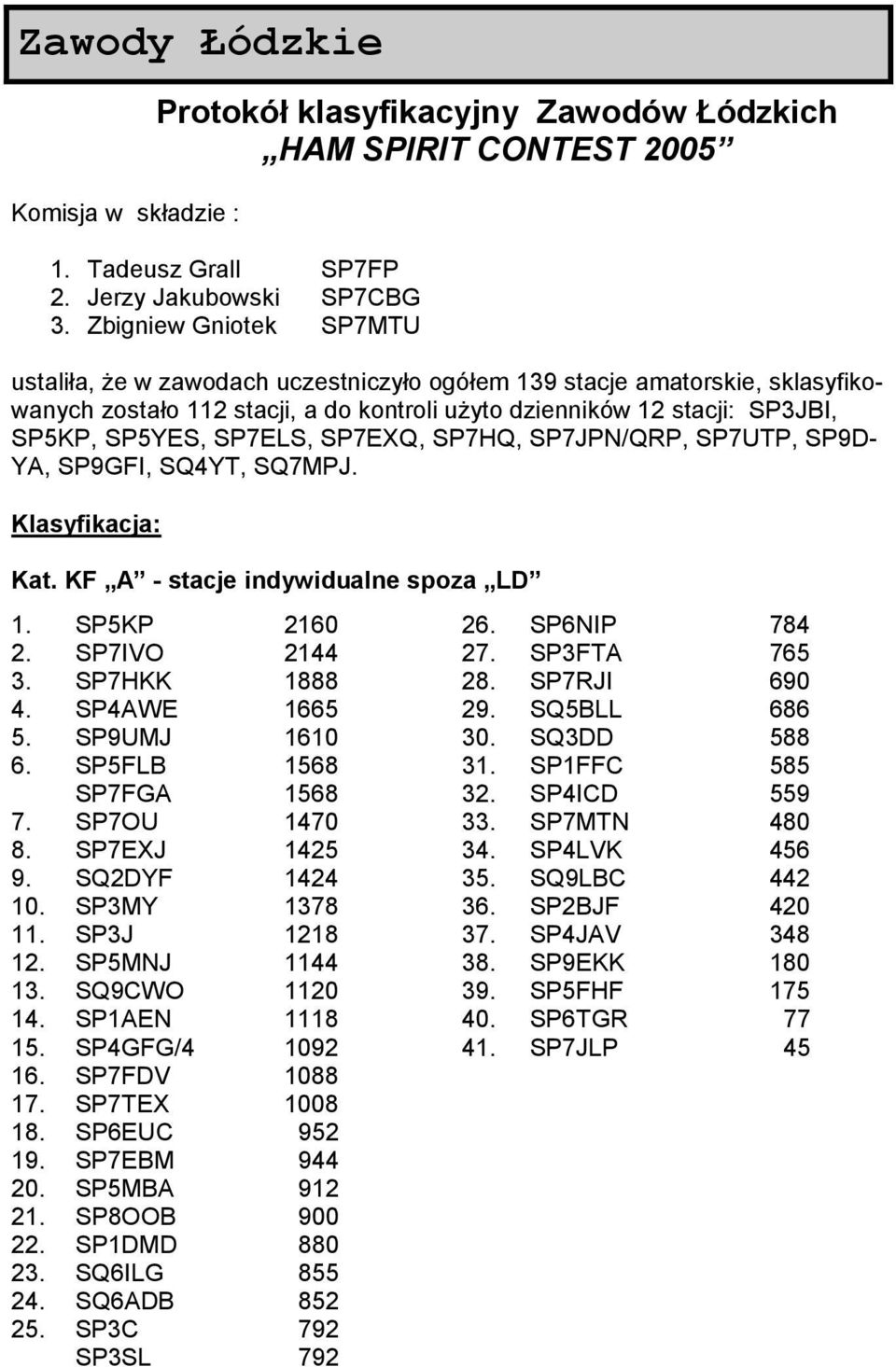 SP7ELS, SP7EXQ, SP7HQ, SP7JPN/QRP, SP7UTP, SP9D YA, SP9GFI, SQ4YT, SQ7MPJ. Klasyfikacja: Kat. KF A stacje indywidualne spoza LD 1. 2. 3. 4. 5. 6. 7. 8. 9. 10. 11. 12. 13. 14. 15. 16. 17. 18. 19. 20.