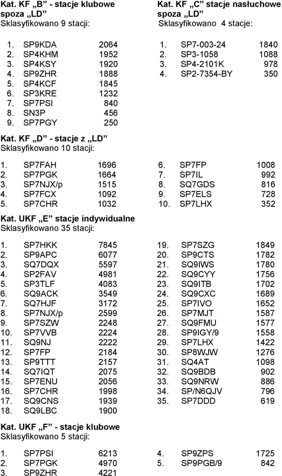 UKF E stacje indywidualne Sklasyfikowano 35 stacji: 1. 2. 3. 4. 5. 6. 7. 8. 9. 10. 11. 12. 13. 14. 15. 16. 17. 18.