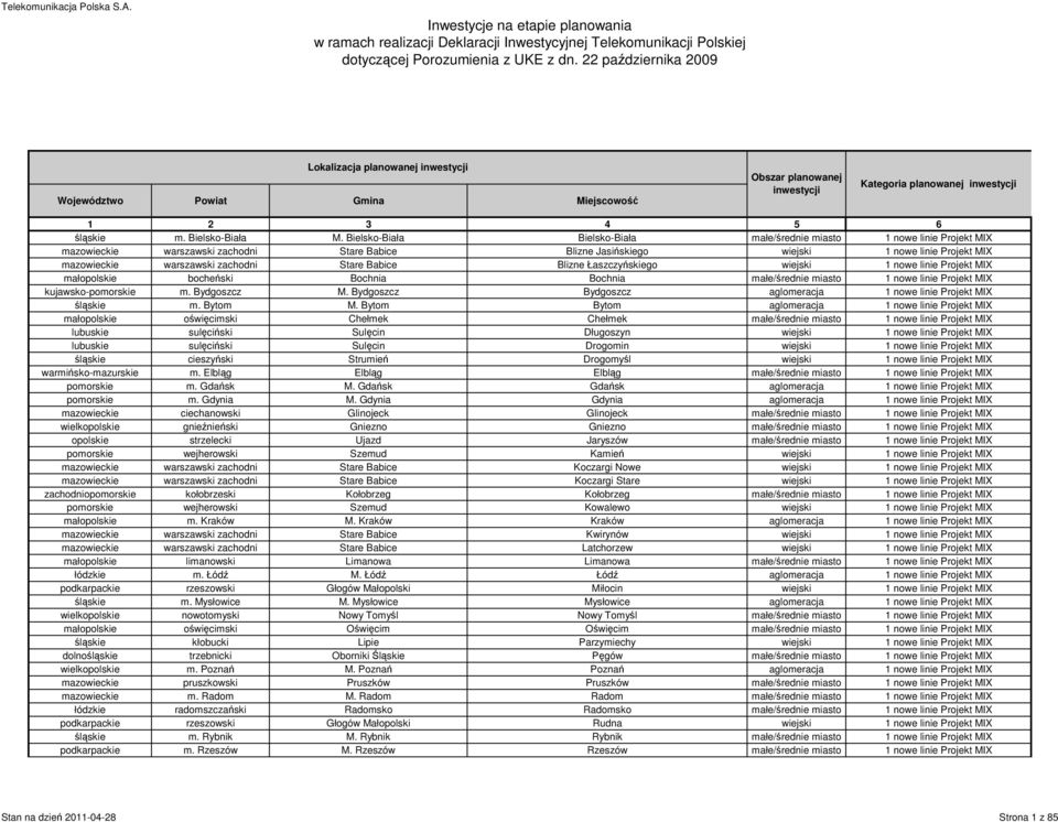 zachodni Stare Babice Blizne Łaszczyńskiego wiejski 1 nowe linie Projekt MIX małopolskie bocheński Bochnia Bochnia małe/średnie miasto 1 nowe linie Projekt MIX kujawsko-pomorskie m. Bydgoszcz M.