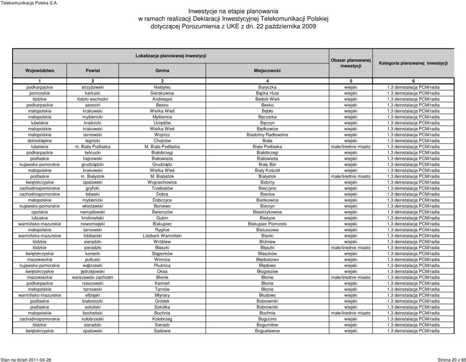 3 deinstalacja PCM/radia małopolskie krakowski Wielka Wieś Bębło wiejski 1.3 deinstalacja PCM/radia małopolskie myślenicki Myślenice Bęczarka wiejski 1.