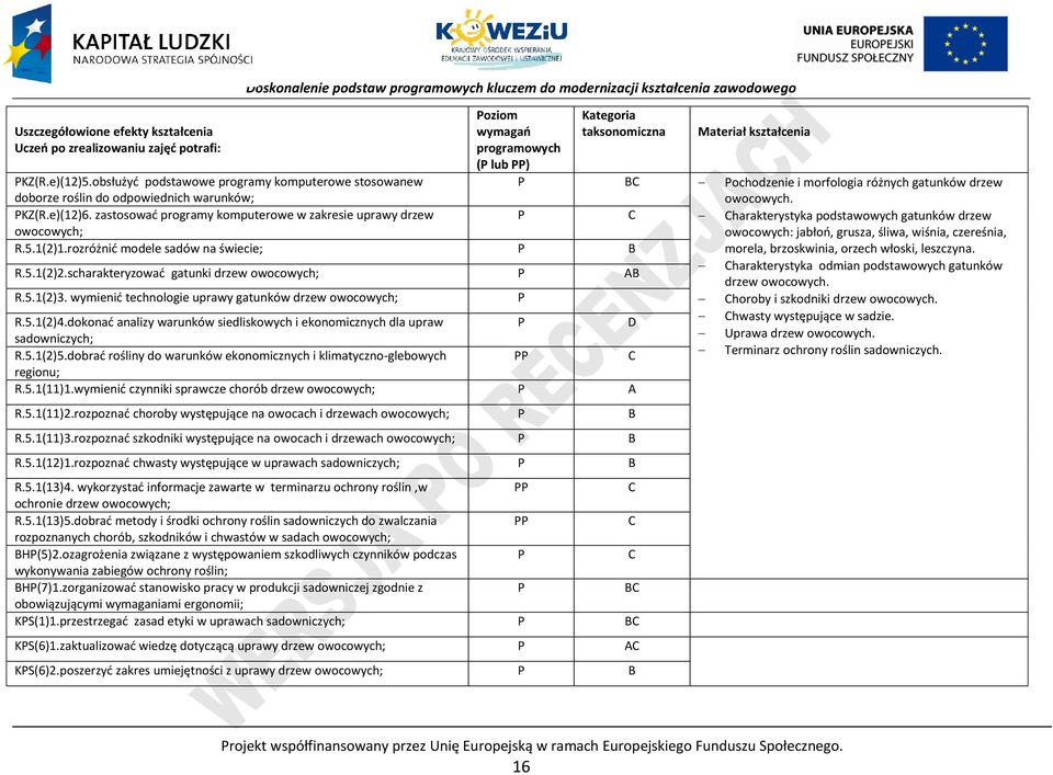 KZ(R.e)(12)6. zastosować programy komputerowe w zakresie uprawy drzew harakterystyka podstawowych gatunków drzew owocowych; R.5.1(2)1.