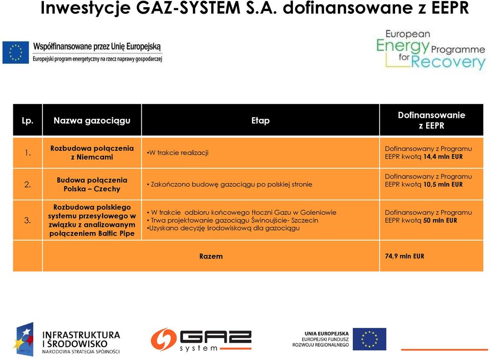 Budowa połączenia Polska Czechy Zakończono budowę gazociągu po polskiej stronie Dofinansowany z Programu EEPR kwotą 10,5 mln EUR 3.