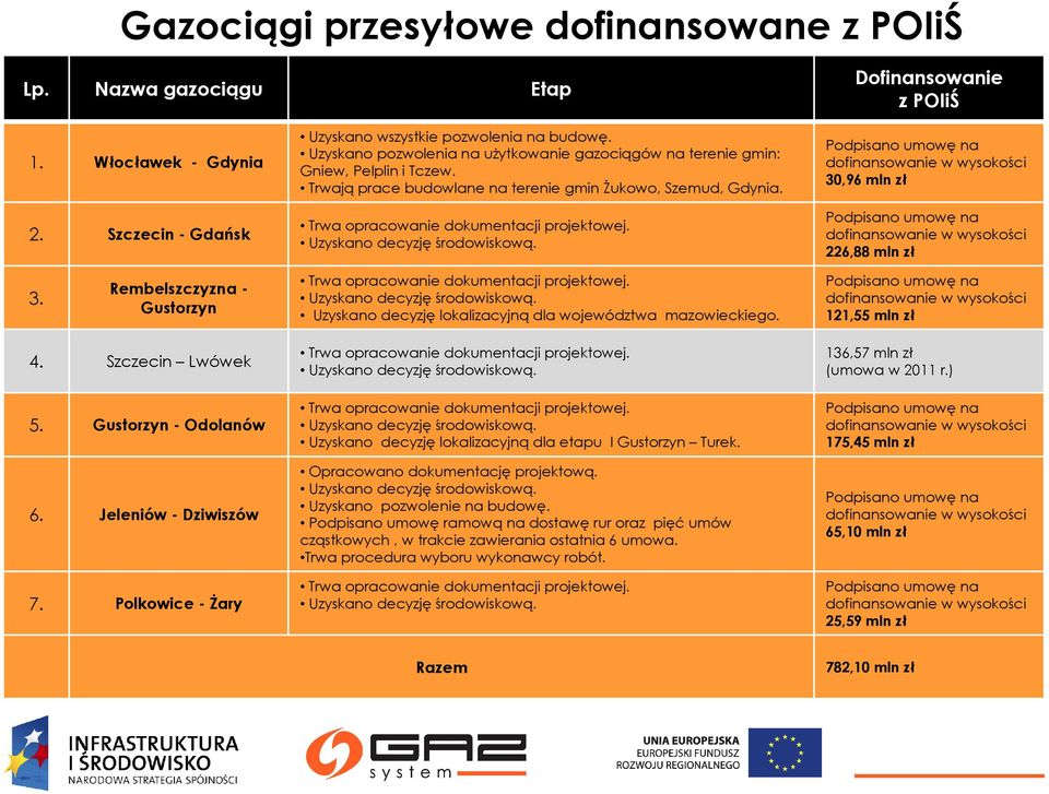 Uzyskano decyzję środowiskową. Podpisano umowę na dofinansowanie w wysokości 30,96 mln zł Podpisano umowę na dofinansowanie w wysokości 226,88 mln zł 3.