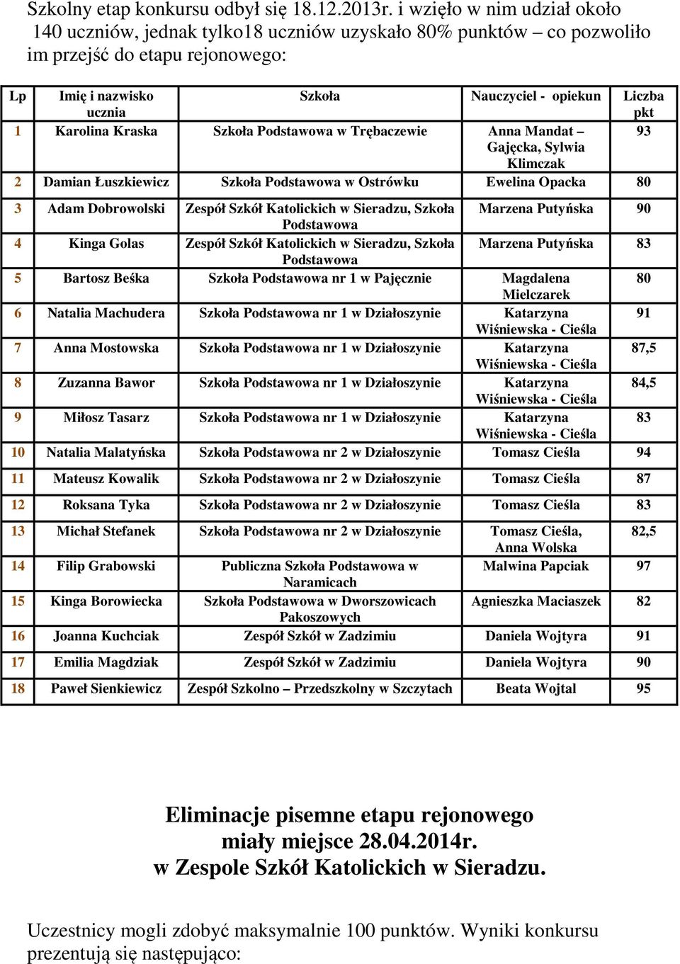 Karolina Kraska Szkoła w Trębaczewie Anna Mandat 93 Gajęcka, Sylwia Klimczak 2 Damian Łuszkiewicz Szkoła w Ostrówku Ewelina Opacka 80 3 Adam Dobrowolski Zespół Szkół Katolickich w Sieradzu, Szkoła