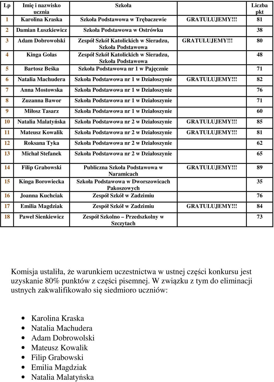 !! 80 Szkoła 4 Kinga Golas Zespół Szkół Katolickich w Sieradzu, 48 Szkoła 5 Bartosz Beśka Szkoła nr 1 w Pajęcznie 71 6 Natalia Machudera Szkoła nr 1 w Działoszynie GRATULUJEMY!