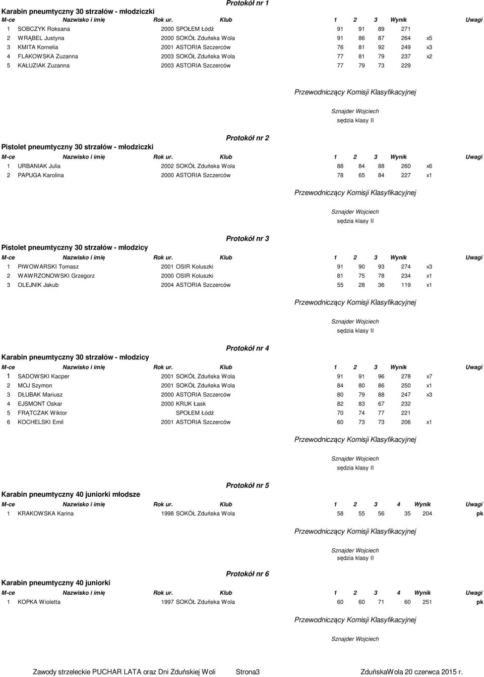 młodziczki 1 URBANIAK Julia 2002 SOKÓŁ Zduńska Wola 88 84 88 260 x6 2 PAPUGA Karolina 2000 ASTORIA Szczerców 78 65 84 227 x1 Protokół nr 3 Pistolet pneumtyczny 30 strzałów - młodzicy 1 PIWOWARSKI