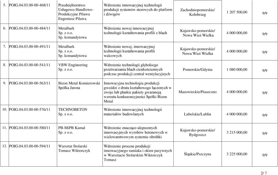 komandytowa Wdrożenie nowej, innowacyjnej technologii kształtowania profili walcowych Nowa Wieś Wielka 8. POIG.04.03.