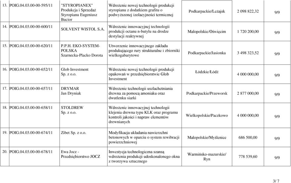 zakładu produkującego rury strukturalne i zbiorniki wielkogabarytowe Podkarpackie/Leżajsk 2 098 822,32 9/9 Małopolskie/Oświęcim 1 720 200,00 9/9 Podkarpackie/Jasionka 3 498 323,52 9/9 16. POIG.04.03.