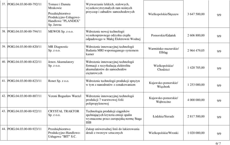 00-00-794/11 MEWOS Wdrożenie nowej technologii wysokosprawnego odzysku ciepła odpadowego w Małej Elektrowni Wodnej Pomorskie/Gdańsk 2 606 800,00 9/9 39. POIG.04.03.