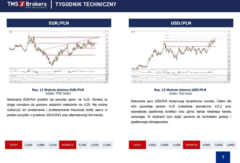 12 Wykres dzienny USD/PLN Notowania pary USD/PLN kontynuują dynamiczne wzrosty.