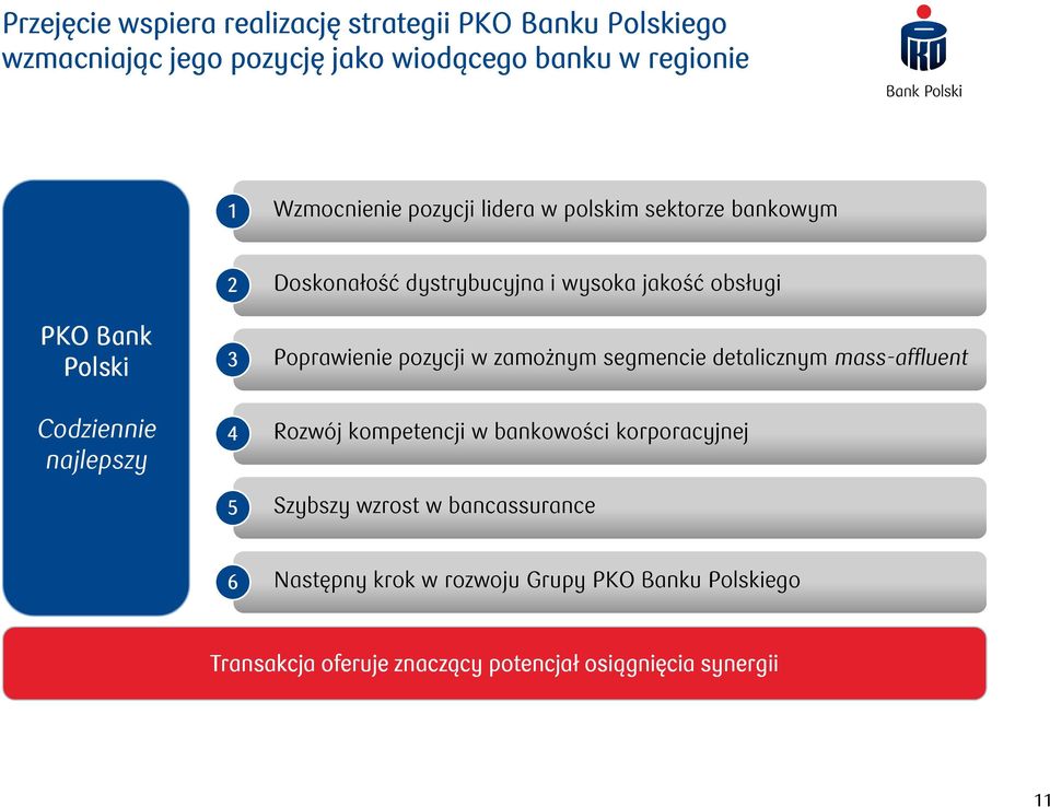 obsługi Poprawienie pozycji w zamożnym segmencie detalicznym mass-affluent Rozwój kompetencji w bankowości korporacyjnej Szybszy