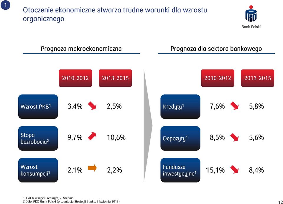 7,6% 5,8% Stopa bezrobocia 2 9,7% 10,6% Depozyty 1 8,5% 5,6% Wzrost konsumpcji 1 2,1% 2,2% Fundusze inwestycyjne 1