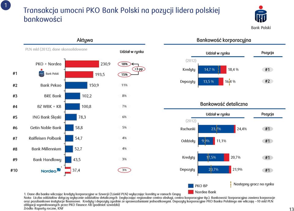 (2012) Udział w rynku Pozycja #6 Getin Noble Bank 58,8 5% Rachunki 23,7% 24,4% #1 #7 Raiffeisen Polbank 54,7 4% Oddziały 9,9% 11,1% #1 #8 Bank Millennium 52,7 4% #9 Bank Handlowy 43,5 3% Kredyty