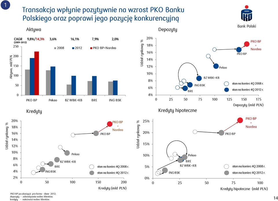 wobec klientów; kredyty należności wobec klientów. BRE Pekao BZ WBK+KB PKO BP PKO BP + Nordea stan na koniec 4Q 2008 r. stan na koniec 4Q 2012 r.