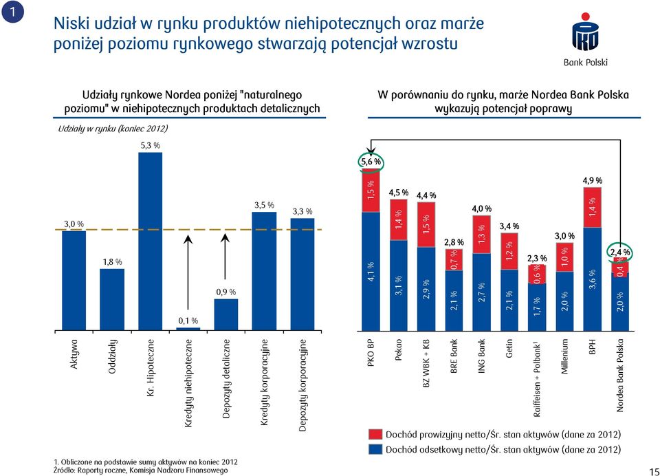 % 2,9 % 1,5 % 2,8 % 2,1 % 0,7 % 4,0 % 2,7 % 1,3 % 3,4 % 2,1 % 1,2 % 2,3 % 1,7 % 0,6 % 3,0 % 2,0 % 1,0 % 4,9 % 3,6 % 1,4 % 2,4 % 2,0 % 0,4 % Aktywa Oddziały Kr.
