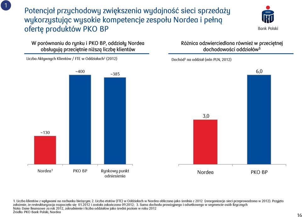 2012) ~400 ~385 6,0 3,0 ~130 Nordea 1 PKO BP Rynkowy punkt odniesienia Nordea PKO BP 1. Liczba klientów z wpływami na rachunku bieżącym; 2.