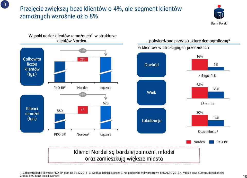 PLN PKO BP 1 Nordea +8% Łącznie Wiek 58% 35% Klienci zamożni (tys.