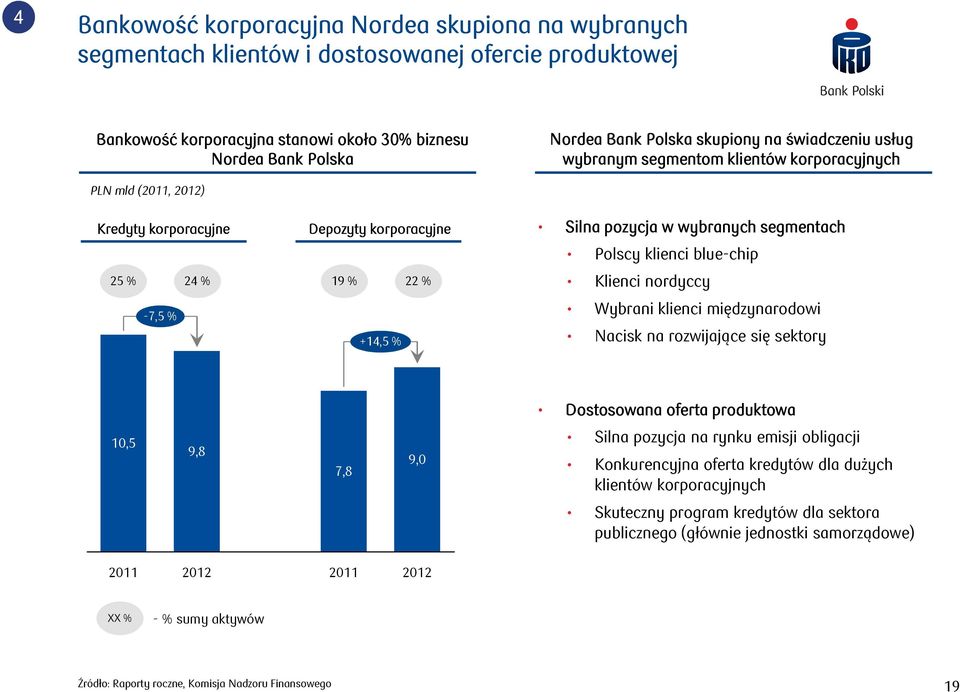 segmentach Polscy klienci blue-chip Klienci nordyccy Wybrani klienci międzynarodowi Nacisk na rozwijające się sektory Dostosowana oferta produktowa 10,5 9,8 7,8 9,0 Silna pozycja na rynku emisji