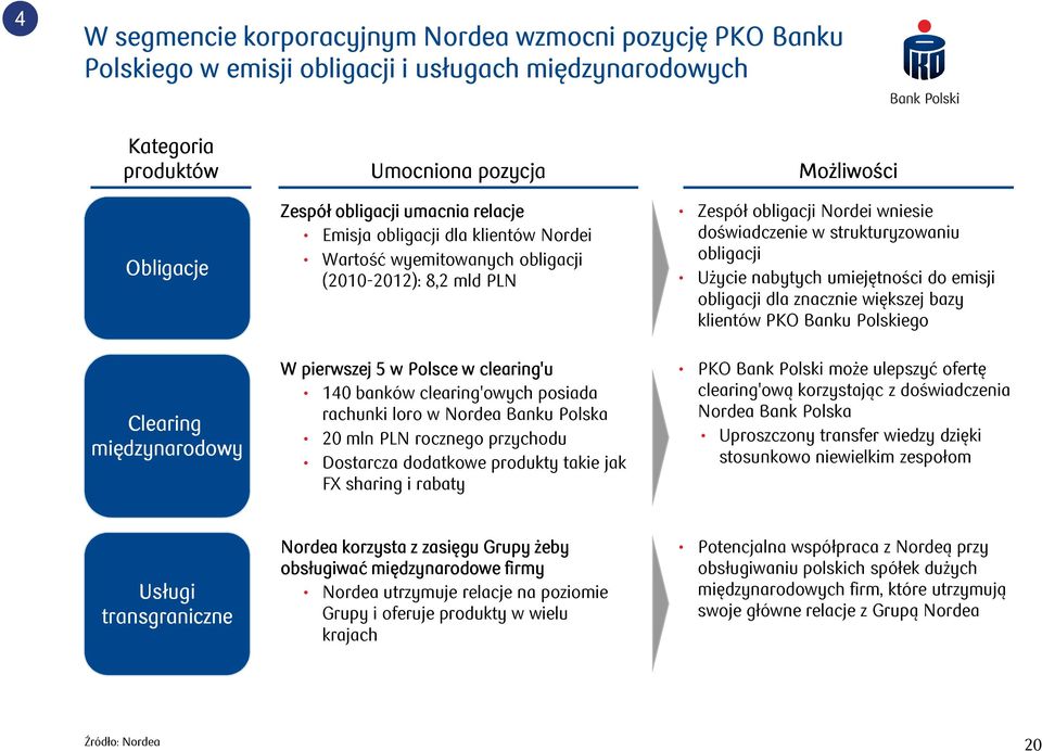 umiejętności do emisji obligacji dla znacznie większej bazy klientów PKO Banku Polskiego Clearing międzynarodowy W pierwszej 5 w Polsce w clearing'u 140 banków clearing'owych posiada rachunki loro w