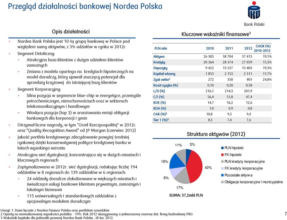 krzyżowej do istniejącej bazy klientów Segment Korporacyjny: Silna pozycja w segmencie blue-chip w energetyce, przemyśle petrochemicznym, nieruchomościach oraz w sektorach telekomunikacyjnym i