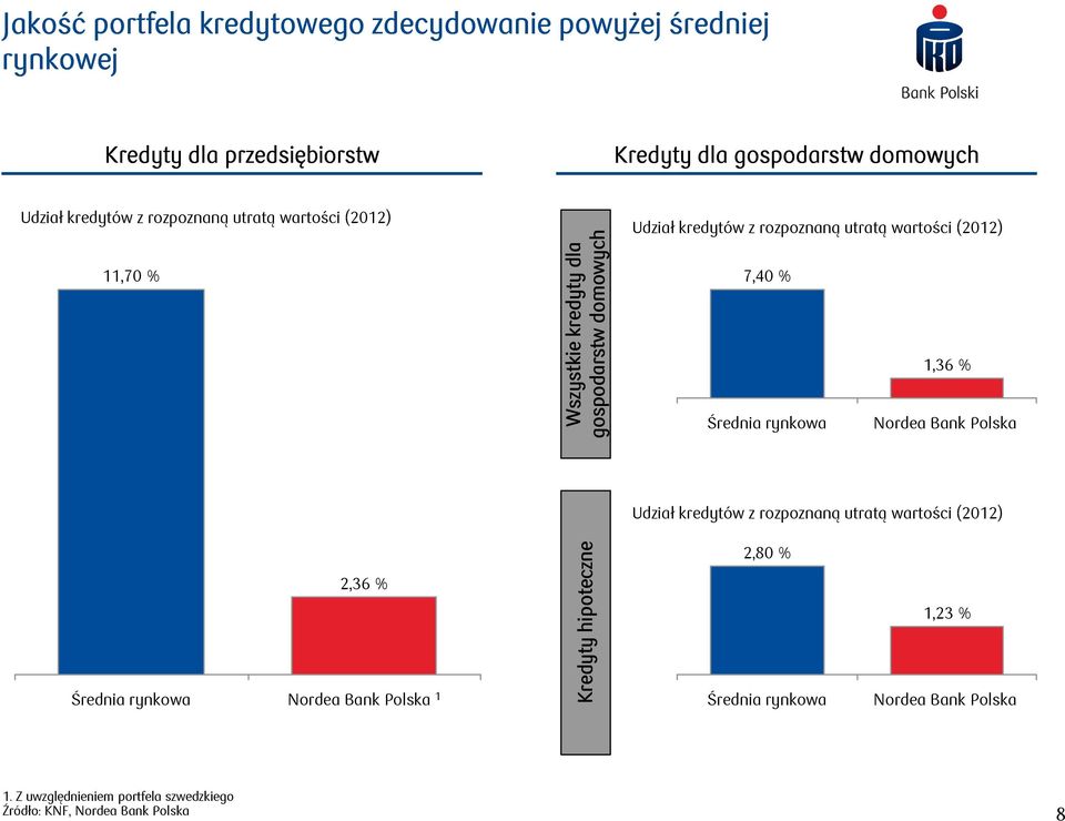 Bank Polska Wszystkie kredyty dla gospodarstw domowych Udział kredytów z rozpoznaną utratą wartości (2012) Kredyty hipoteczne 2,36 % 2,80 %