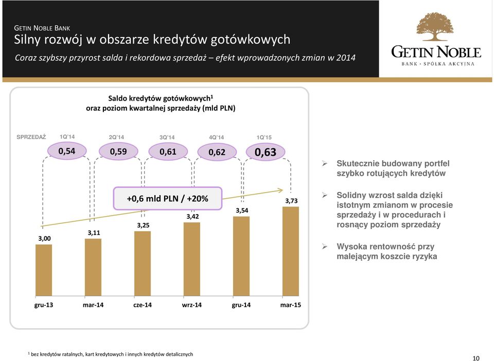 3,00 3, +0,6 mld PLN / +20% 3,25 3,42 3,54 3,73 Solidny wzrost salda dzięki istotnym zmianom w procesie sprzedaży i w procedurach i rosnący poziom