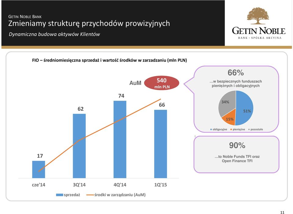 470 370 270 70 70 66% w bezpiecznych funduszach pieniężnych i obligacyjnych 34% 5% 90% 5% obligacyjne