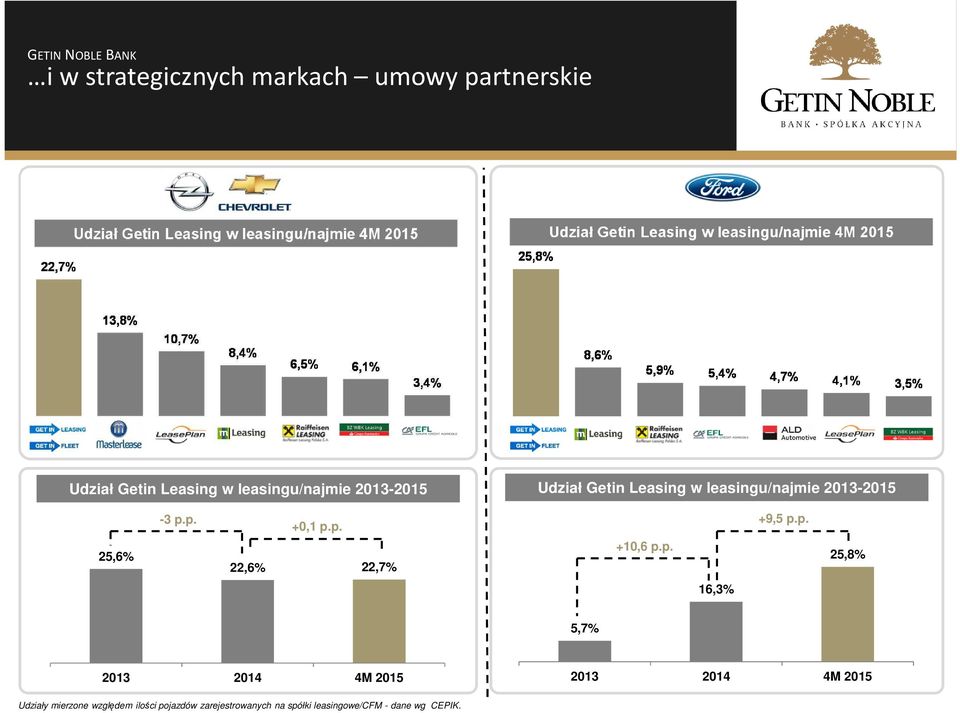 p. +0, p.p. 22,6% 22,7% +0,6 p.p. +9,5 p.p. 25,8% 6,3% 5,7% 203 204 4M 205 203 204