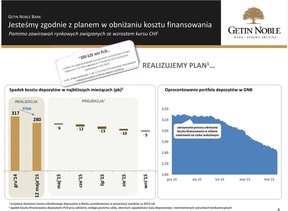 walutowym 2,90 2,80 2,70 gru'4 2 maja'5 maj'5 cze'5 lip'5 sie'5 wrz'5 2,60 gru 4 sty 5 lut 5 mar 5 kwi 5 projekcja obniżania kosztu odsetkowego depozytów w Banku przedstawiona w