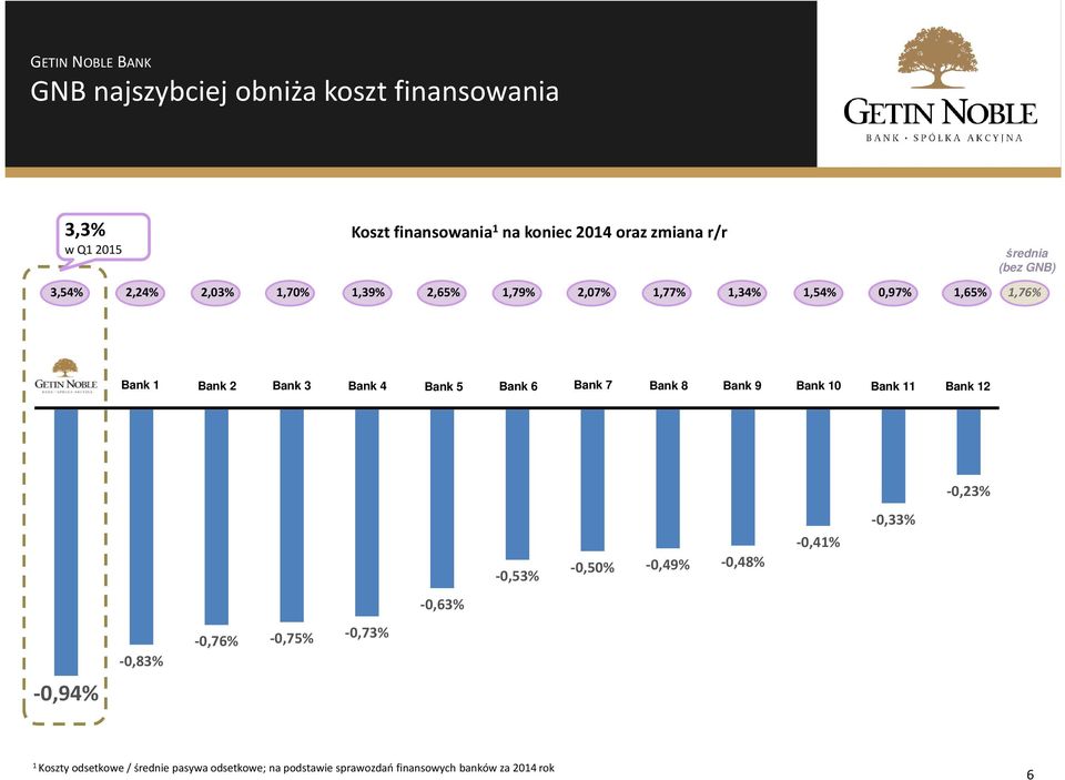 Bank 6 Bank 7 Bank 8 Bank 9 Bank 0 Bank Bank 2-0,23% -0,53% -0,50% -0,49% -0,48% -0,4% -0,33% -0,63% -0,83% -0,76%