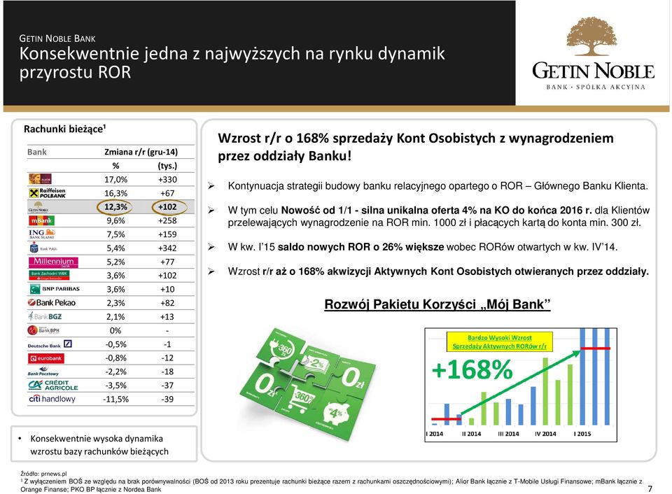 wynagrodzeniem przez oddziały Banku! Kontynuacja strategii budowy banku relacyjnego opartego o ROR Głównego Banku Klienta. W tym celu Nowość od / - silna unikalna oferta 4% na KO do końca 206 r.