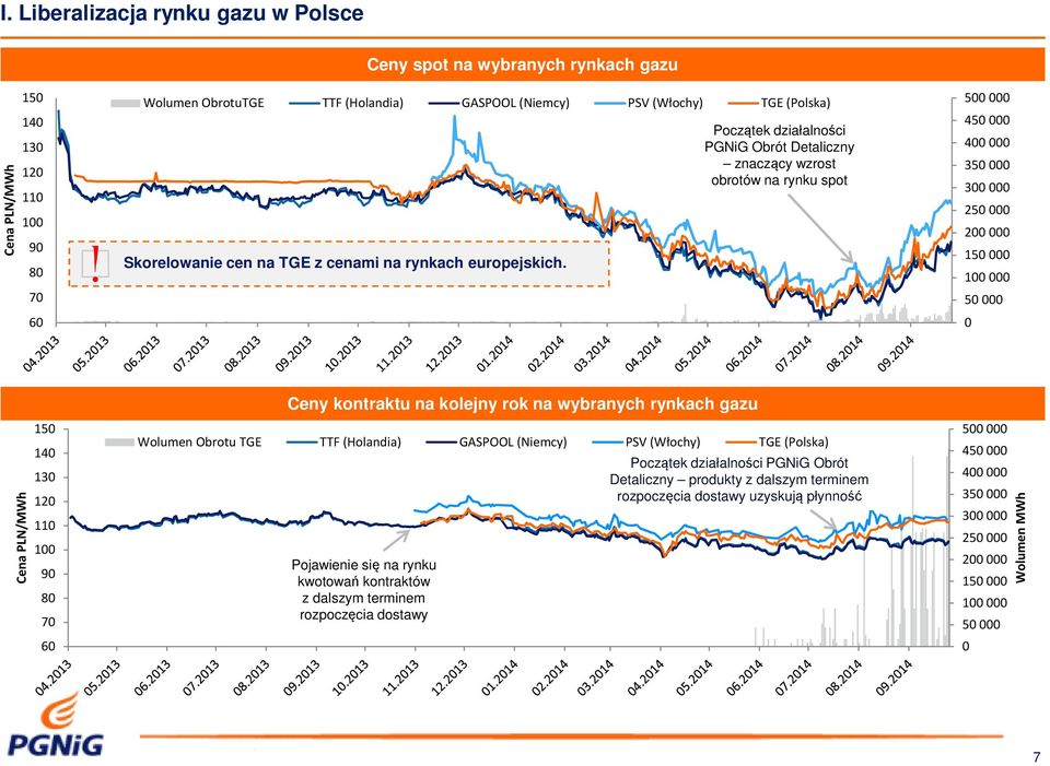 Początek działalności PGNiG Obrót Detaliczny znaczący wzrost obrotów na rynku spot 500000 450000 400000 350000 300000 250000 200000 150000 100000 50000 60 0 Ceny kontraktu na kolejny rok na wybranych
