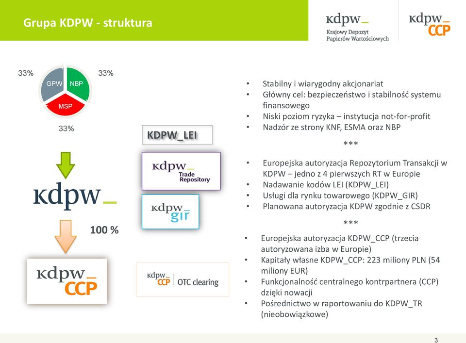 (KDPW_LEI) Usługi dla rynku towarowego (KDPW_GIR) Planowana autoryzacja KDPW zgodnie z CSDR 100 % *** Europejska autoryzacja KDPW_CCP (trzecia autoryzowana izba w Europie)