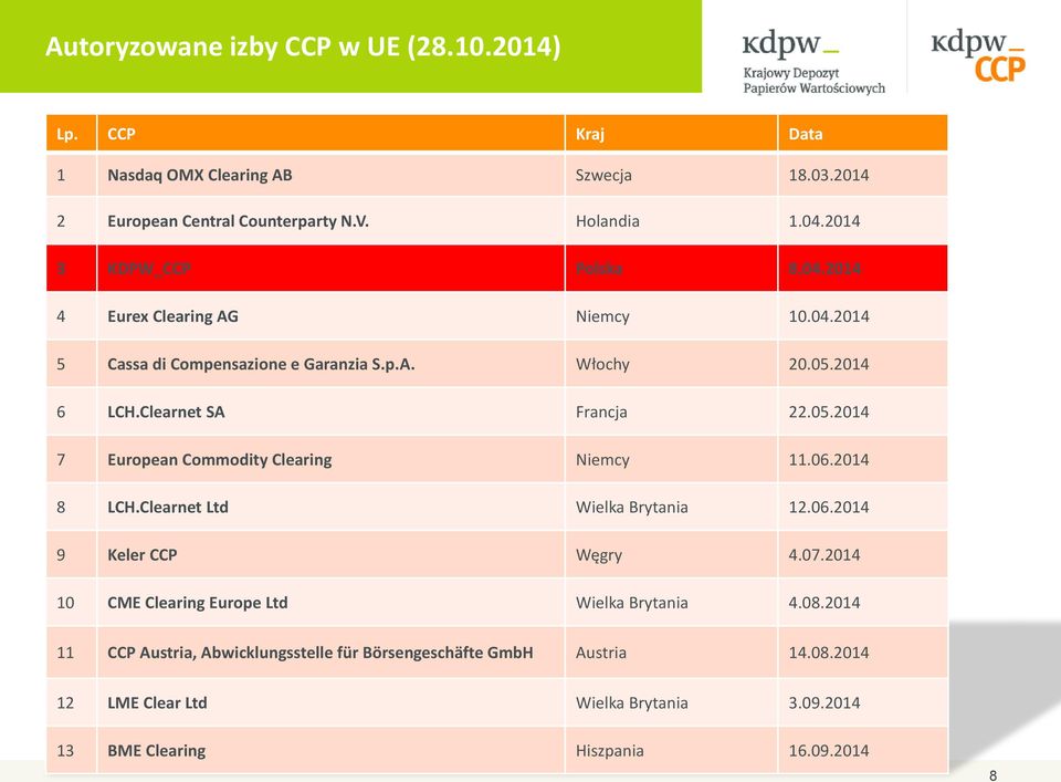 2014 6 LCH.Clearnet SA Francja 22.05.2014 7 European Commodity Clearing Niemcy 11.06.2014 8 LCH.Clearnet Ltd Wielka Brytania 12.06.2014 9 Keler CCP Węgry 4.07.