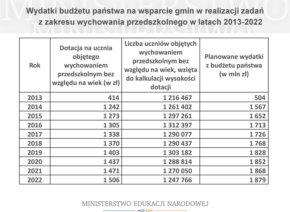 dotacji Planowane wydatki z budżetu państwa (w mln zł) 2013 414 1 216 467 504 2014 1 242 1 261 402 1 567 2015 1 273 1 297 261 1 652 2016 1 305 1 312 397 1