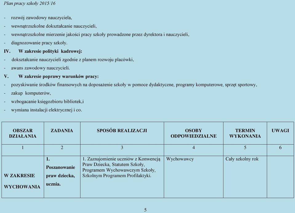 W zakresie poprawy warunków pracy: - pozyskiwanie środków finansowych na doposażenie szkoły w pomoce dydaktyczne, programy komputerowe, sprzęt sportowy, - zakup komputerów, - wzbogacanie księgozbioru