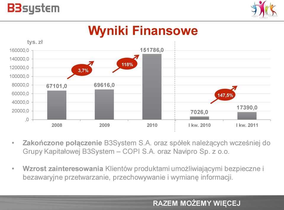 2010 I kw. 2011 Zakończone połączenie B3System S.A.