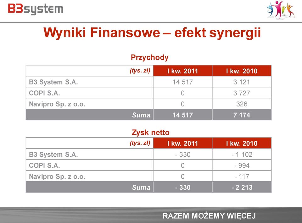 Sp. z o.o. 0 326 Suma 14 517 7 174 Zysk netto (tys. zł) I kw. 2011 I kw.