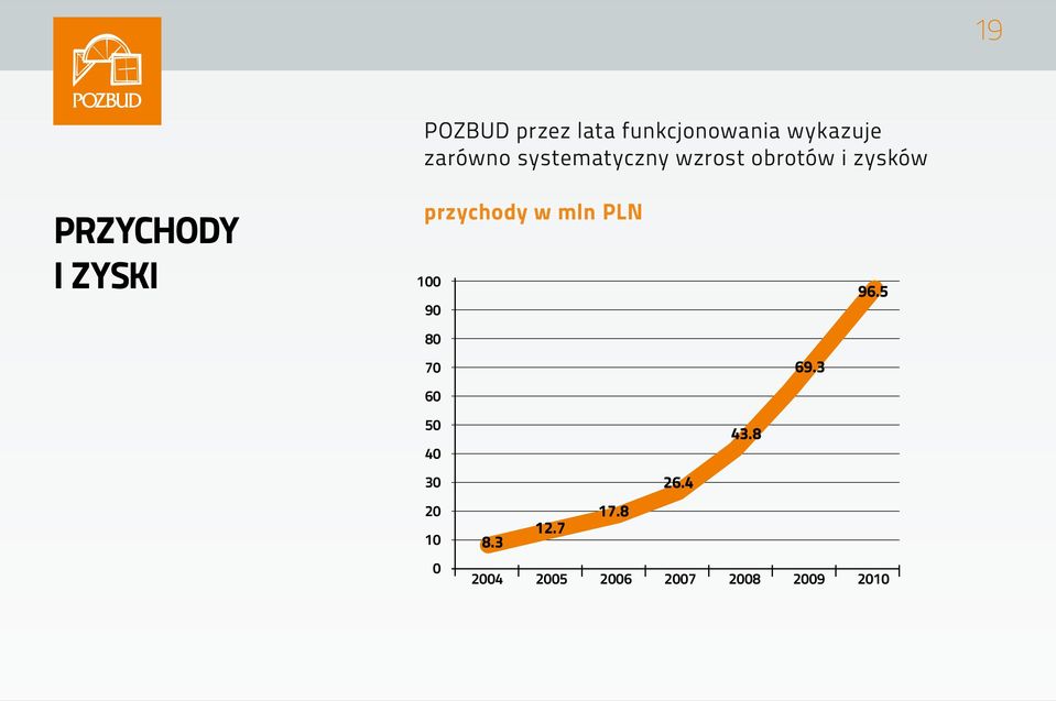 przychody w mln PLN 100 90 96.