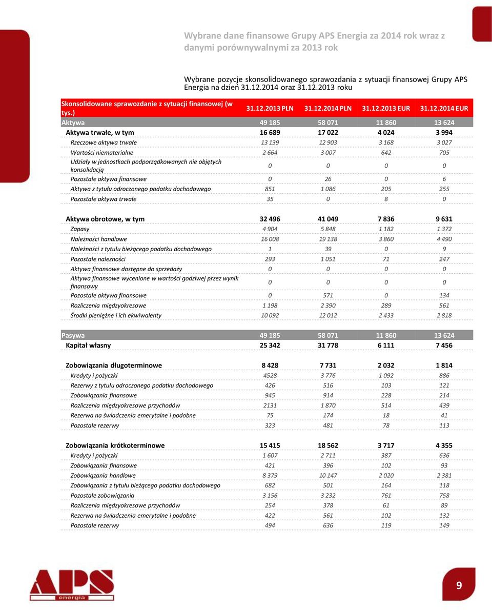 2013 roku Skonsolidowane sprawozdanie z sytuacji finansowej (w tys.) 31.12.