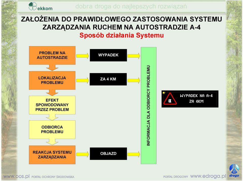 PROBLEM NA AUTOSTRADZIE LOKALIZACJA PROBLEMU EFEKT